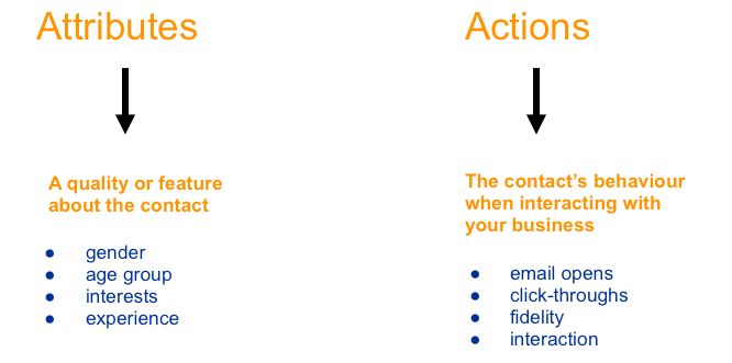 attributes-actions