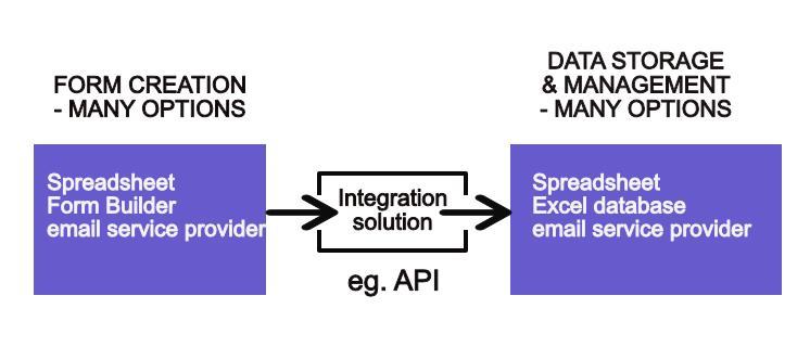 form-creation-options