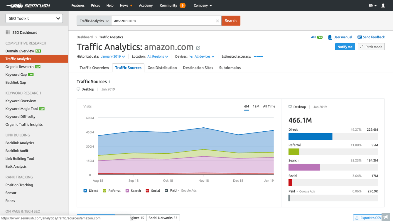 SEMrush traffic analytics