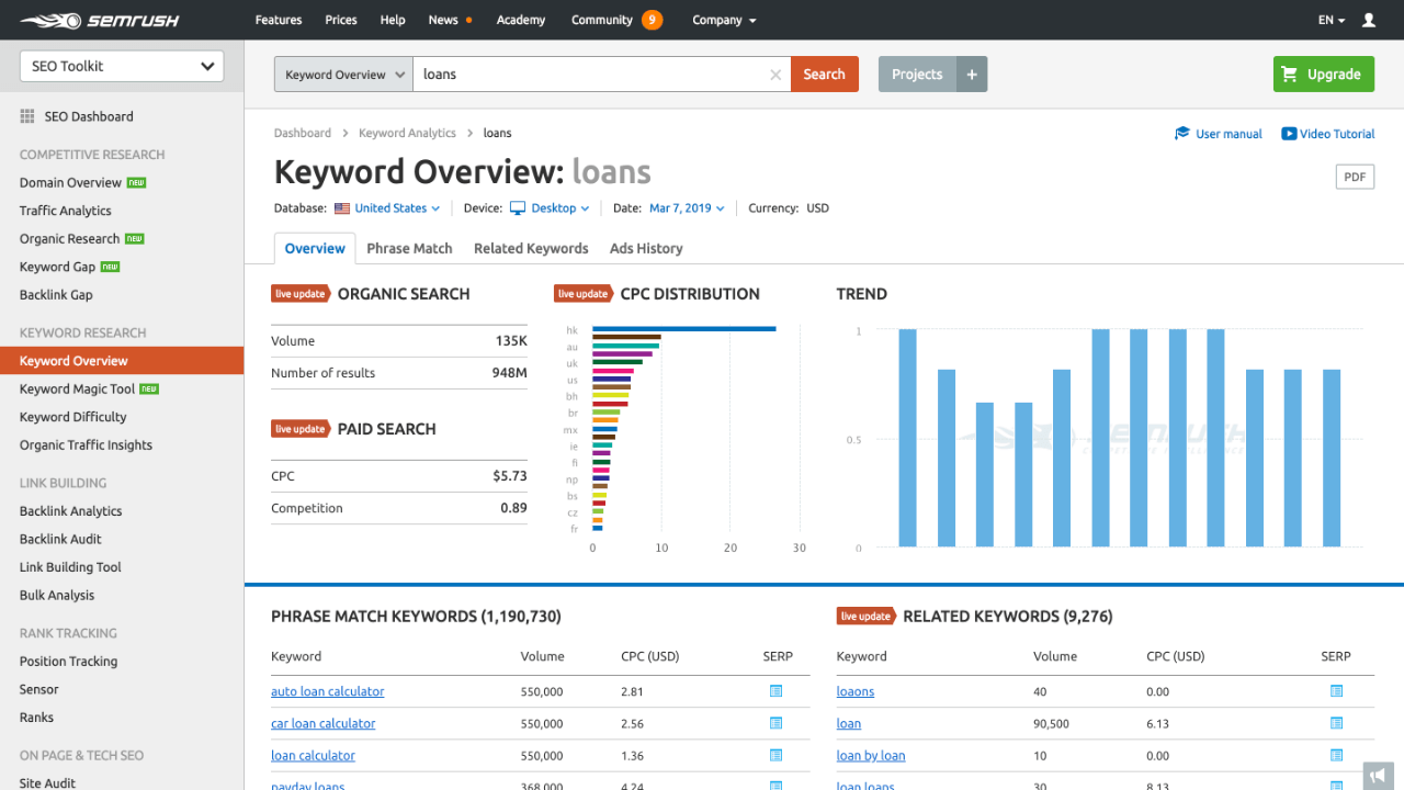 SEMrush keyword overview